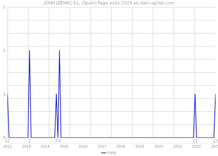 JONH LEDWIG S.L. (Spain) Page visits 2024 