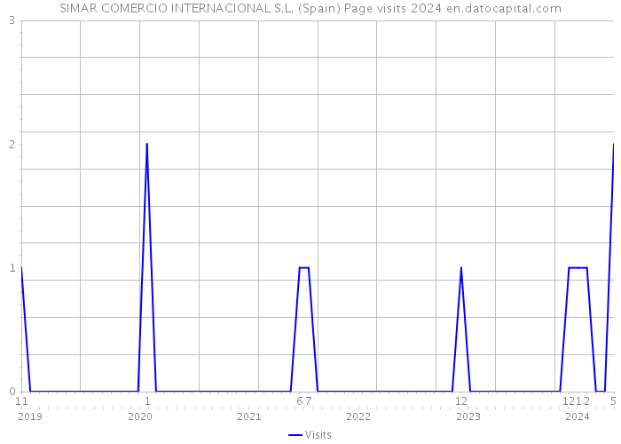 SIMAR COMERCIO INTERNACIONAL S.L. (Spain) Page visits 2024 