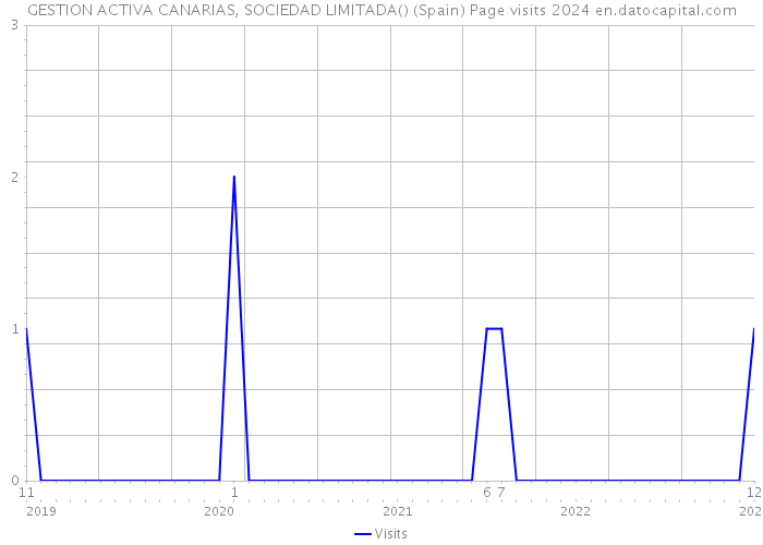 GESTION ACTIVA CANARIAS, SOCIEDAD LIMITADA() (Spain) Page visits 2024 
