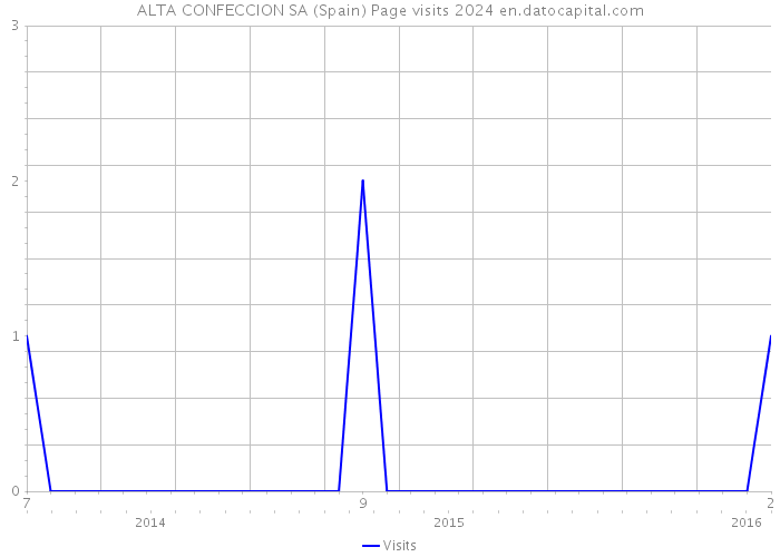 ALTA CONFECCION SA (Spain) Page visits 2024 
