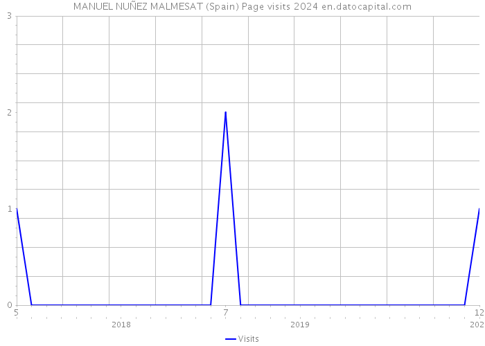 MANUEL NUÑEZ MALMESAT (Spain) Page visits 2024 
