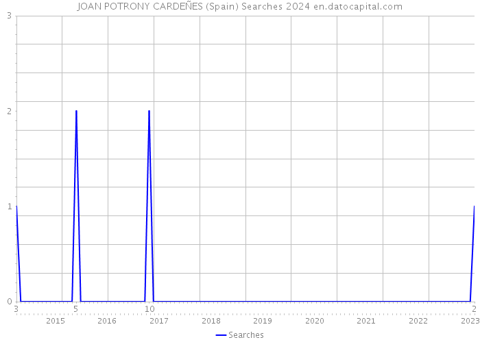 JOAN POTRONY CARDEÑES (Spain) Searches 2024 