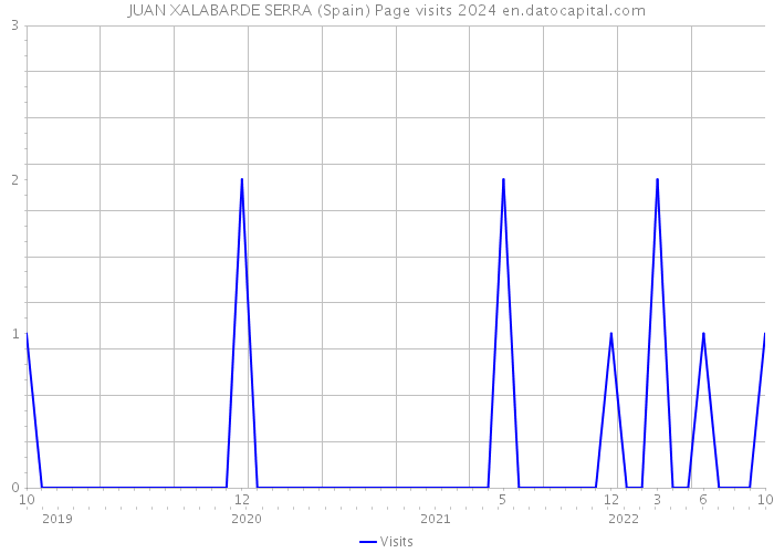 JUAN XALABARDE SERRA (Spain) Page visits 2024 