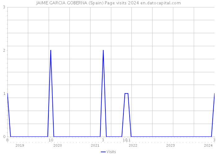 JAIME GARCIA GOBERNA (Spain) Page visits 2024 