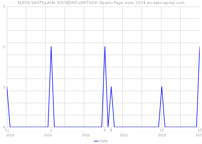 ELEOS SANTILLANA SOCIEDAD LIMITADA (Spain) Page visits 2024 