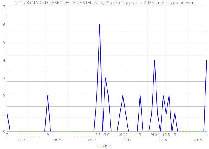 Nº 178 (MADRID PASEO DE LA CASTELLANA, (Spain) Page visits 2024 