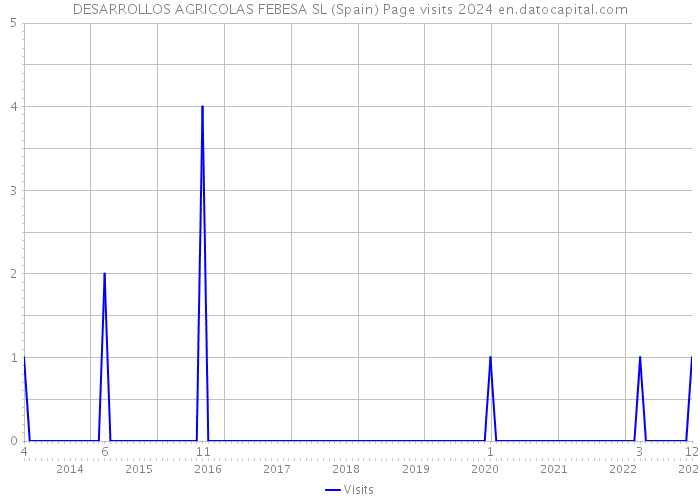 DESARROLLOS AGRICOLAS FEBESA SL (Spain) Page visits 2024 