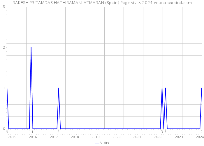 RAKESH PRITAMDAS HATHIRAMANI ATMARAN (Spain) Page visits 2024 