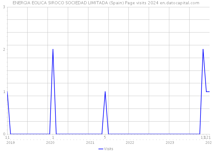 ENERGIA EOLICA SIROCO SOCIEDAD LIMITADA (Spain) Page visits 2024 