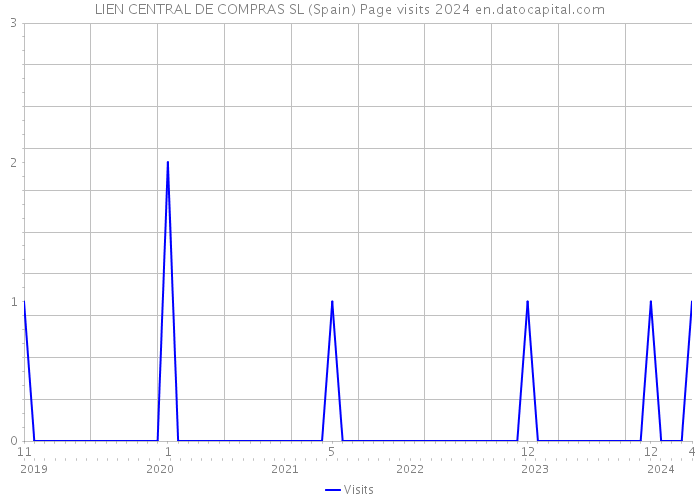 LIEN CENTRAL DE COMPRAS SL (Spain) Page visits 2024 