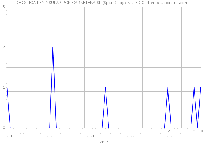 LOGISTICA PENINSULAR POR CARRETERA SL (Spain) Page visits 2024 