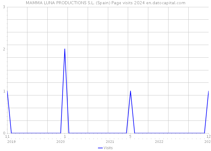MAMMA LUNA PRODUCTIONS S.L. (Spain) Page visits 2024 