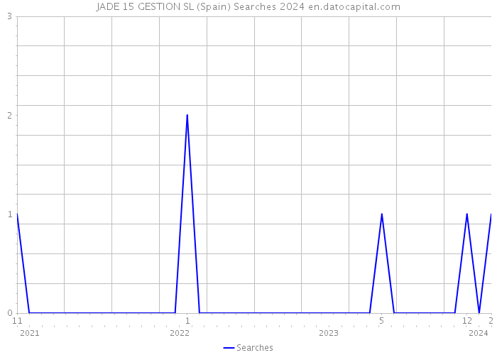 JADE 15 GESTION SL (Spain) Searches 2024 