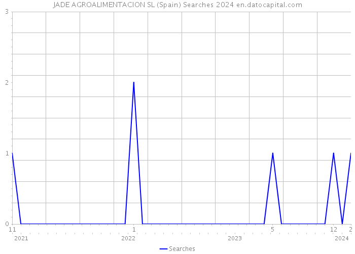 JADE AGROALIMENTACION SL (Spain) Searches 2024 
