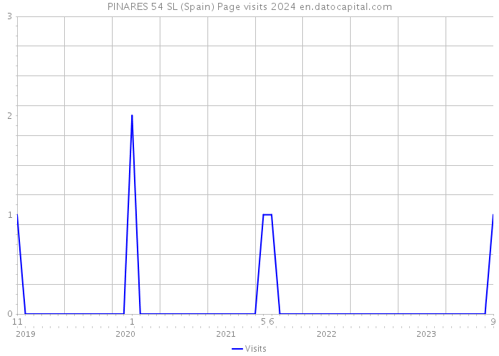 PINARES 54 SL (Spain) Page visits 2024 