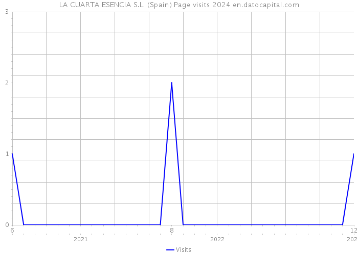 LA CUARTA ESENCIA S.L. (Spain) Page visits 2024 