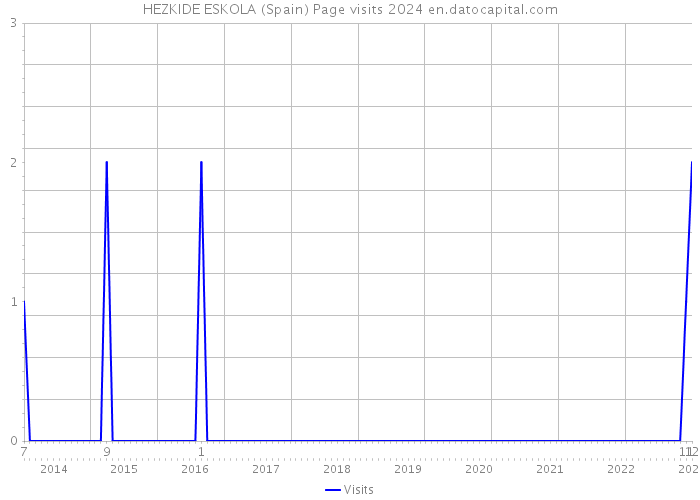 HEZKIDE ESKOLA (Spain) Page visits 2024 