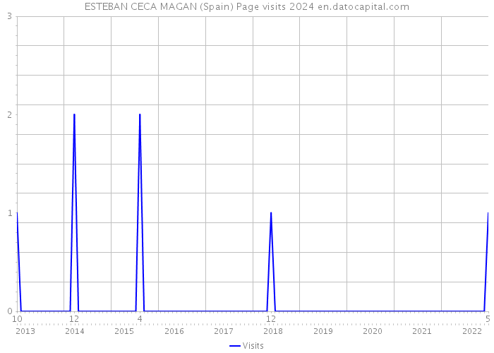 ESTEBAN CECA MAGAN (Spain) Page visits 2024 