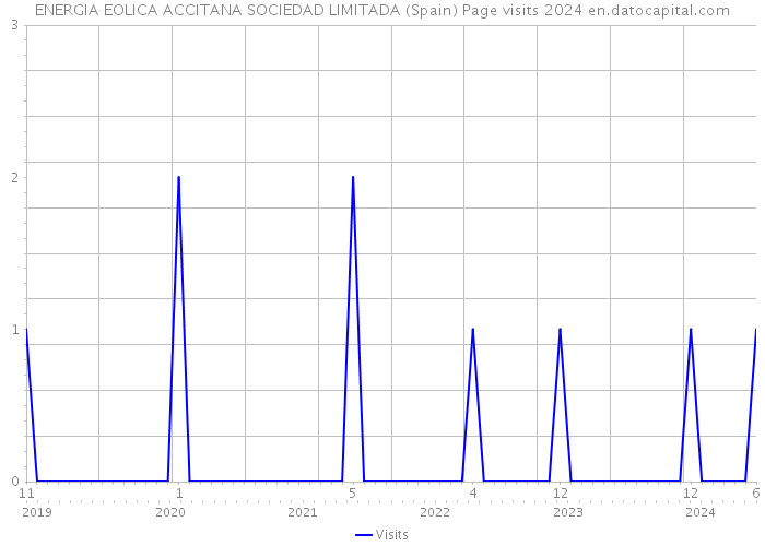 ENERGIA EOLICA ACCITANA SOCIEDAD LIMITADA (Spain) Page visits 2024 