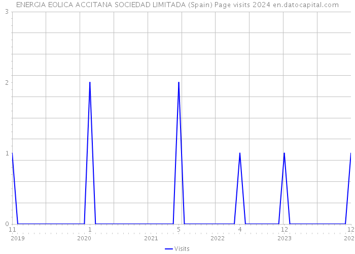 ENERGIA EOLICA ACCITANA SOCIEDAD LIMITADA (Spain) Page visits 2024 