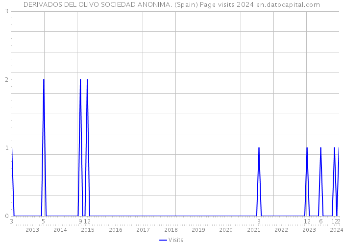 DERIVADOS DEL OLIVO SOCIEDAD ANONIMA. (Spain) Page visits 2024 