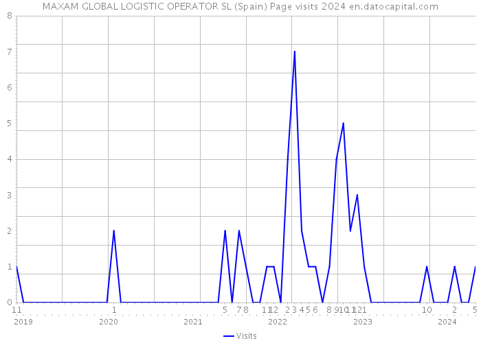 MAXAM GLOBAL LOGISTIC OPERATOR SL (Spain) Page visits 2024 