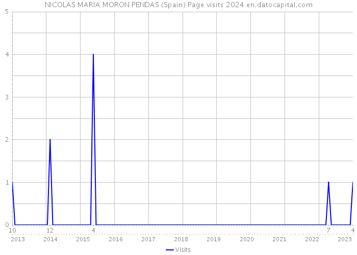 NICOLAS MARIA MORON PENDAS (Spain) Page visits 2024 