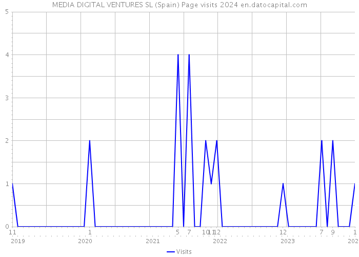 MEDIA DIGITAL VENTURES SL (Spain) Page visits 2024 