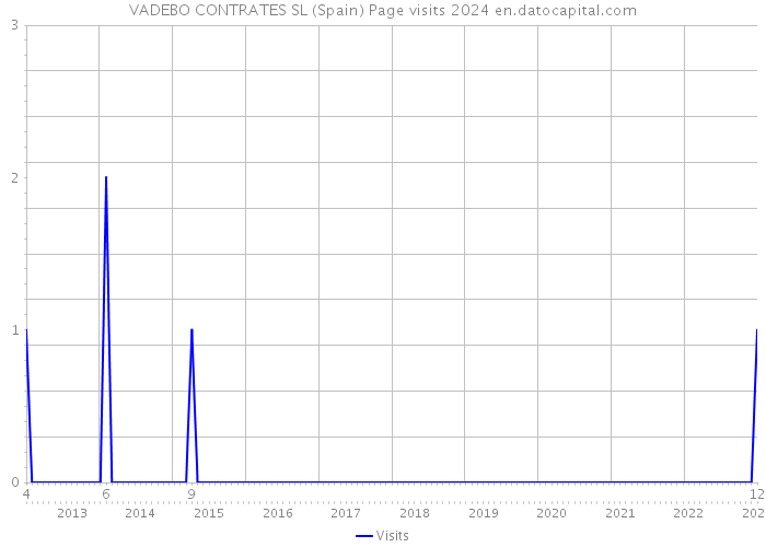 VADEBO CONTRATES SL (Spain) Page visits 2024 
