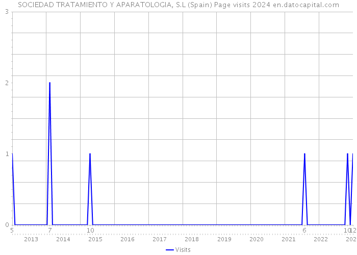 SOCIEDAD TRATAMIENTO Y APARATOLOGIA, S.L (Spain) Page visits 2024 