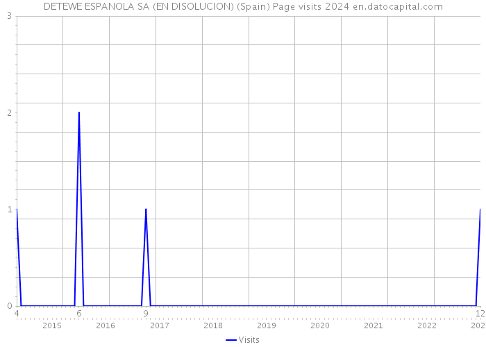 DETEWE ESPANOLA SA (EN DISOLUCION) (Spain) Page visits 2024 