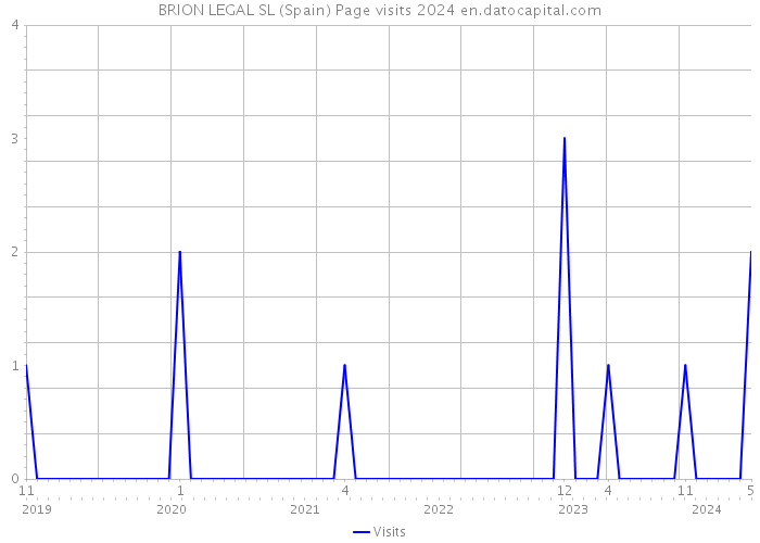 BRION LEGAL SL (Spain) Page visits 2024 