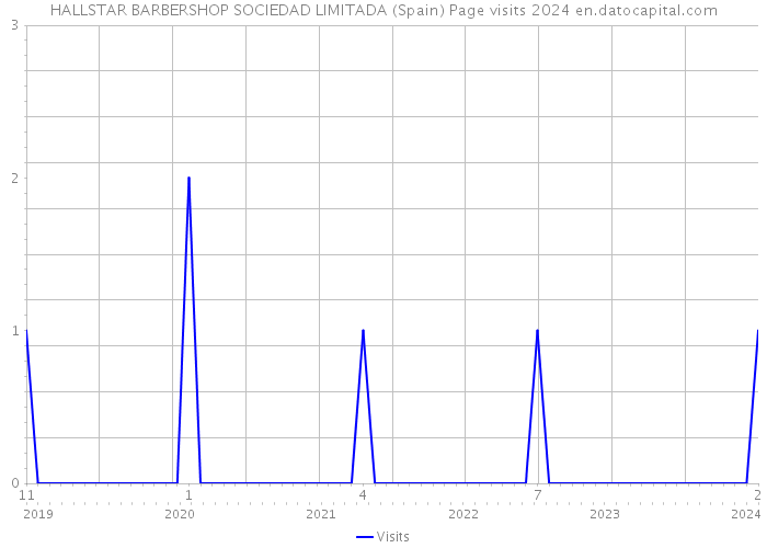 HALLSTAR BARBERSHOP SOCIEDAD LIMITADA (Spain) Page visits 2024 