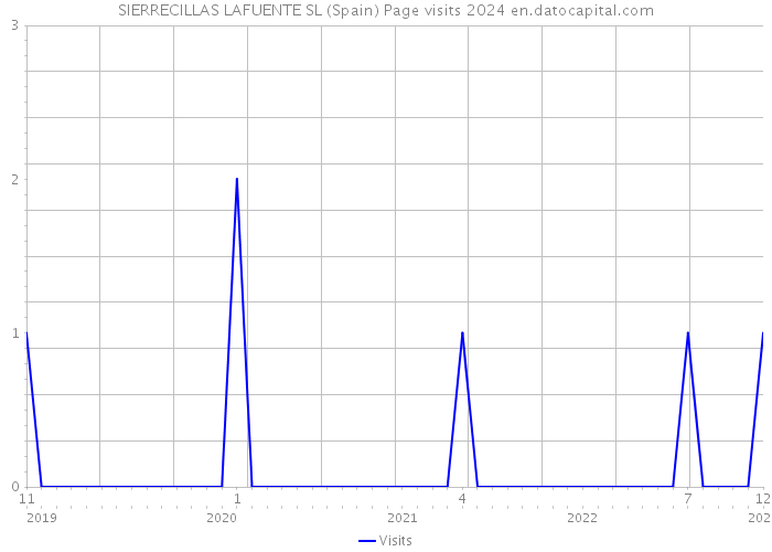 SIERRECILLAS LAFUENTE SL (Spain) Page visits 2024 