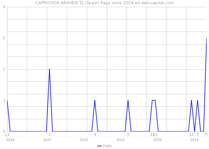 CAPRICHOS ARANDA SL (Spain) Page visits 2024 