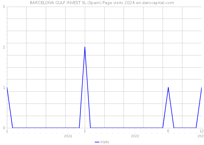 BARCELONA GULF INVEST SL (Spain) Page visits 2024 