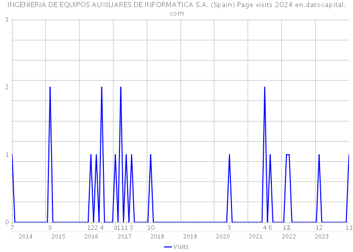 INGENIERIA DE EQUIPOS AUXILIARES DE INFORMATICA S.A. (Spain) Page visits 2024 