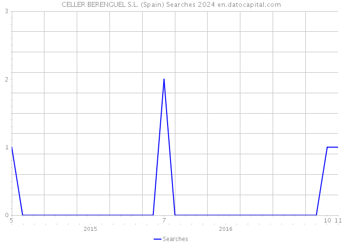 CELLER BERENGUEL S.L. (Spain) Searches 2024 