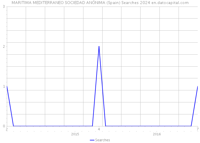 MARITIMA MEDITERRANEO SOCIEDAD ANÓNIMA (Spain) Searches 2024 