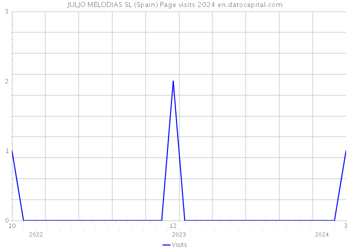 JULJO MELODIAS SL (Spain) Page visits 2024 