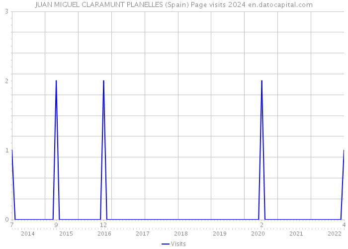 JUAN MIGUEL CLARAMUNT PLANELLES (Spain) Page visits 2024 