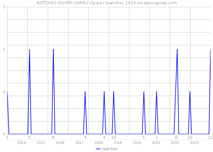 ANTONIO OLIVER GARAU (Spain) Searches 2024 