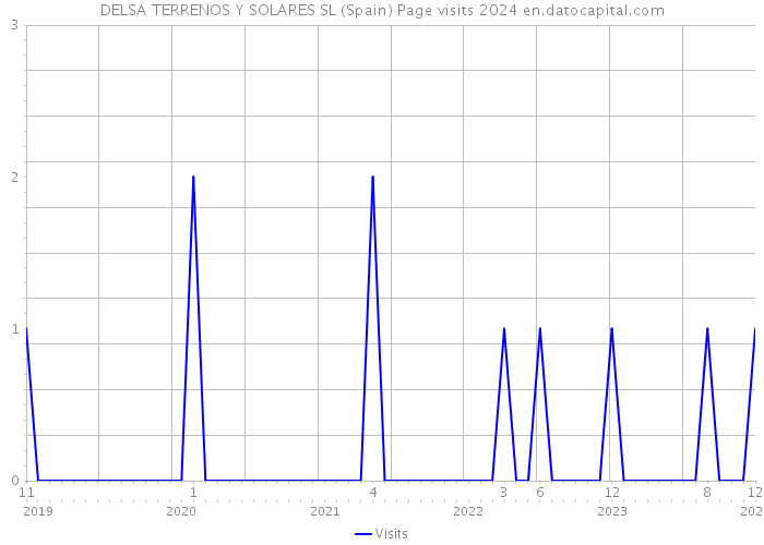 DELSA TERRENOS Y SOLARES SL (Spain) Page visits 2024 