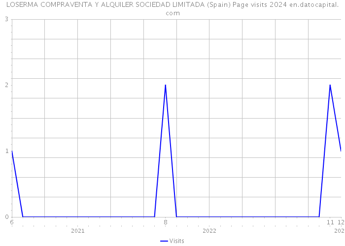 LOSERMA COMPRAVENTA Y ALQUILER SOCIEDAD LIMITADA (Spain) Page visits 2024 