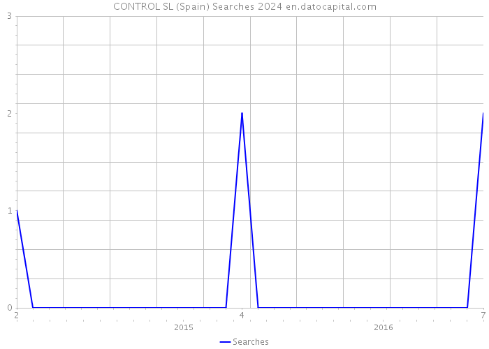CONTROL SL (Spain) Searches 2024 