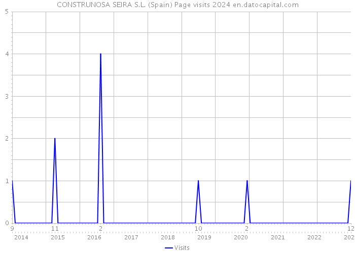 CONSTRUNOSA SEIRA S.L. (Spain) Page visits 2024 