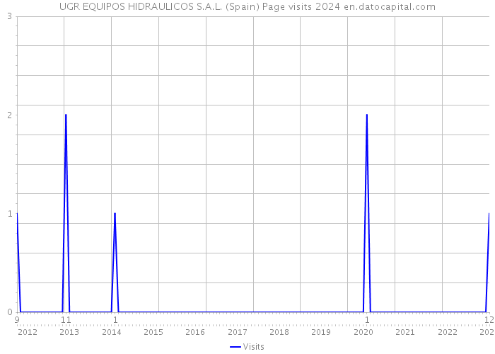 UGR EQUIPOS HIDRAULICOS S.A.L. (Spain) Page visits 2024 