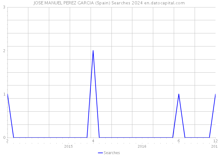 JOSE MANUEL PEREZ GARCIA (Spain) Searches 2024 