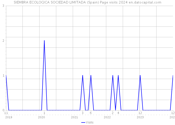 SIEMBRA ECOLOGICA SOCIEDAD LIMITADA (Spain) Page visits 2024 