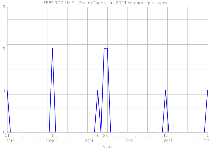 FRES ROCINA SL (Spain) Page visits 2024 